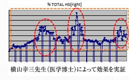 横山幸三先生(医学博士)によって効果を実証