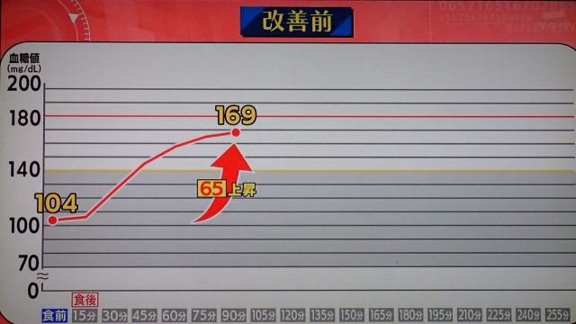 食後90分で」血糖値が169に！