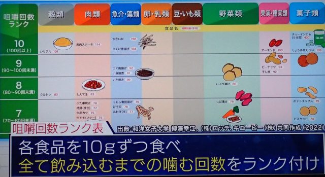 咀嚼回数ランク表