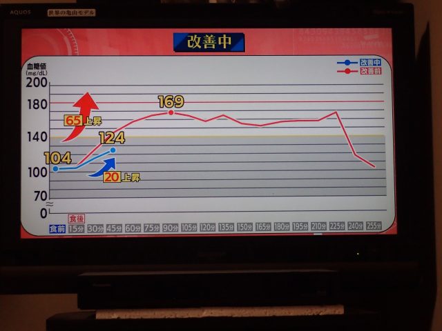 噛む回数を増やすことで血糖値の上昇が緩やかに!