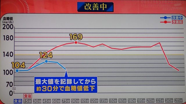 血糖値の最大値を記録してから約30分で血糖値が低下!
