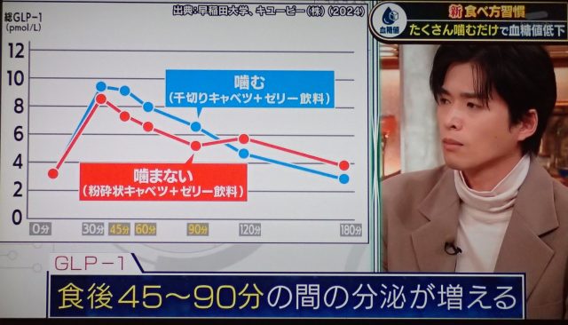 噛む回数を増やすことでGLPー1の分泌が増える!